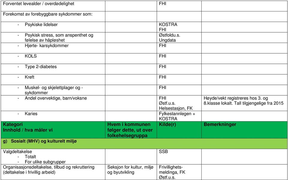 Helsestasjon, FK - Karies Fylkestannlegen + g) Sosialt (MHV) og kulturelt miljø Høyde/vekt registreres hos 3. og 8.klasse lokalt.