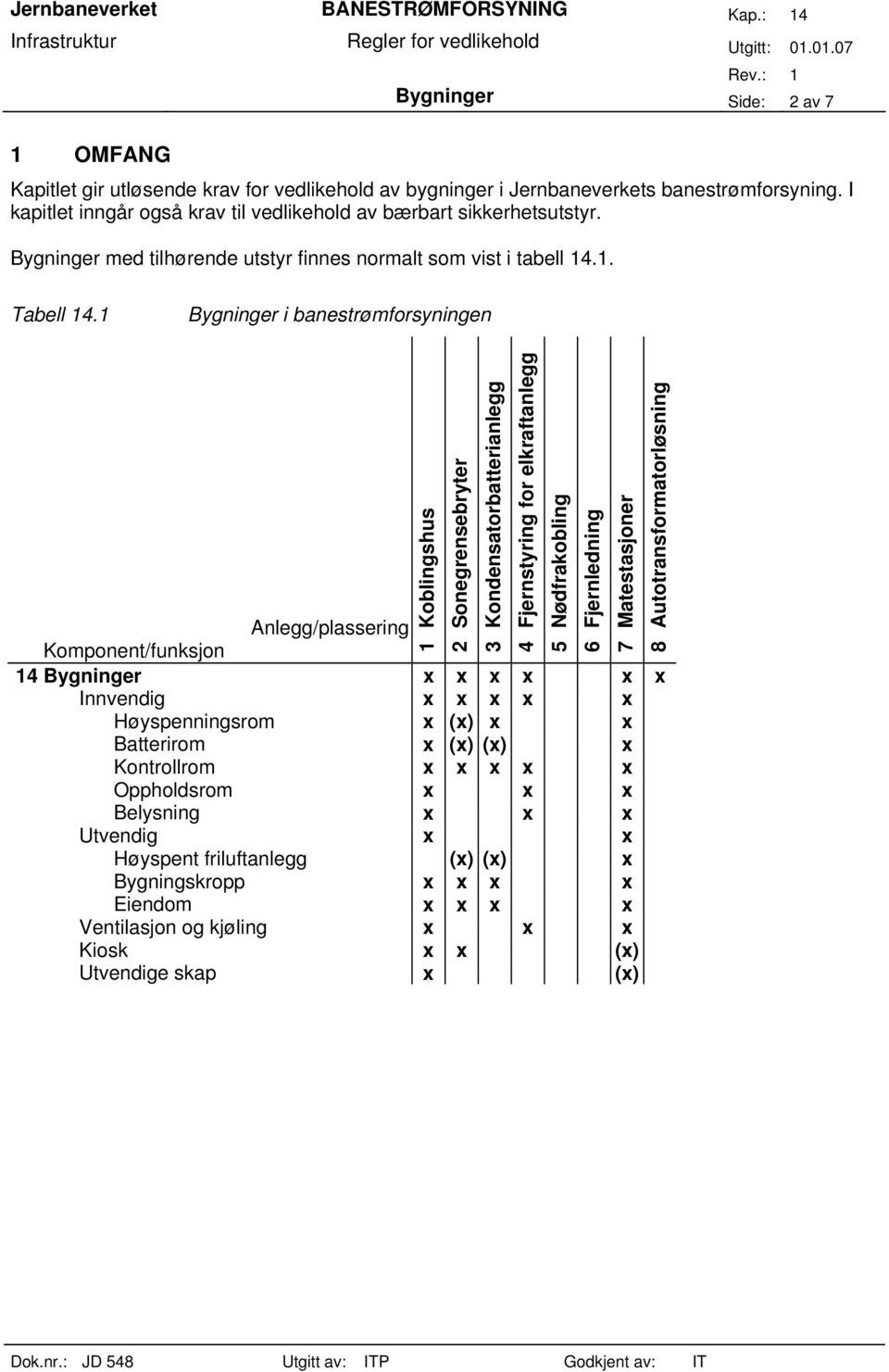 1 Bygninger i banestrømforsyningen Anlegg/plassering Komponent/funksjon 14 Bygninger x x x x x x Innvendig x x x x x Høyspenningsrom x (x) x x Batterirom x (x) (x) x Kontrollrom x x x x x Oppholdsrom