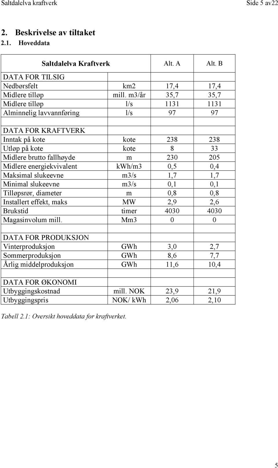 energiekvivalent kwh/m3 0,5 0,4 Maksimal slukeevne m3/s 1,7 1,7 Minimal slukeevne m3/s 0,1 0,1 Tilløpsrør, diameter m 0,8 0,8 Installert effekt, maks MW 2,9 2,6 Brukstid timer 4030 4030 Magasinvolum