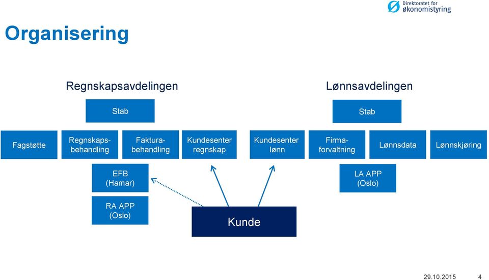 Stab Fagstøtte Regnskapsbehandling Fakturabehandling