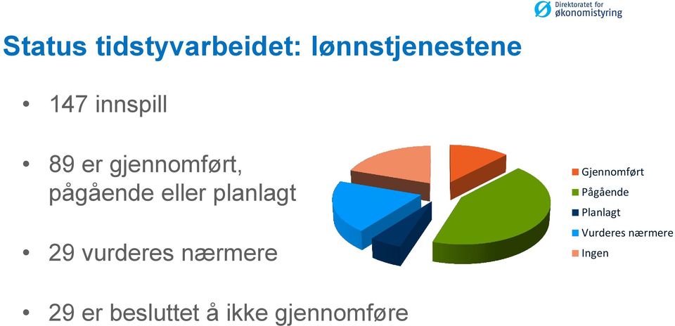 planlagt 29 vurderes nærmere Gjennomført Pågående