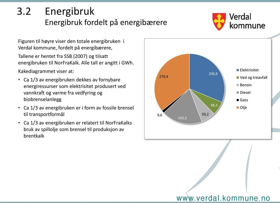 Kakediagrammet viser at: Ca 1/3 av energibruken dekkes av fornybare energiressurser som elektrisitet produsert ved vannkraft og varme fra vedfyring og biobrenselanlegg