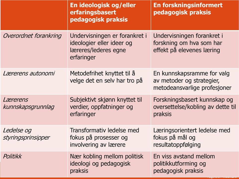 oppfatninger og erfaringer Transformativ ledelse med fokus på prosesser og involvering av lærere Nær kobling mellom politisk ideologi og pedagogisk praksis Undervisningen forankret i forskning om hva