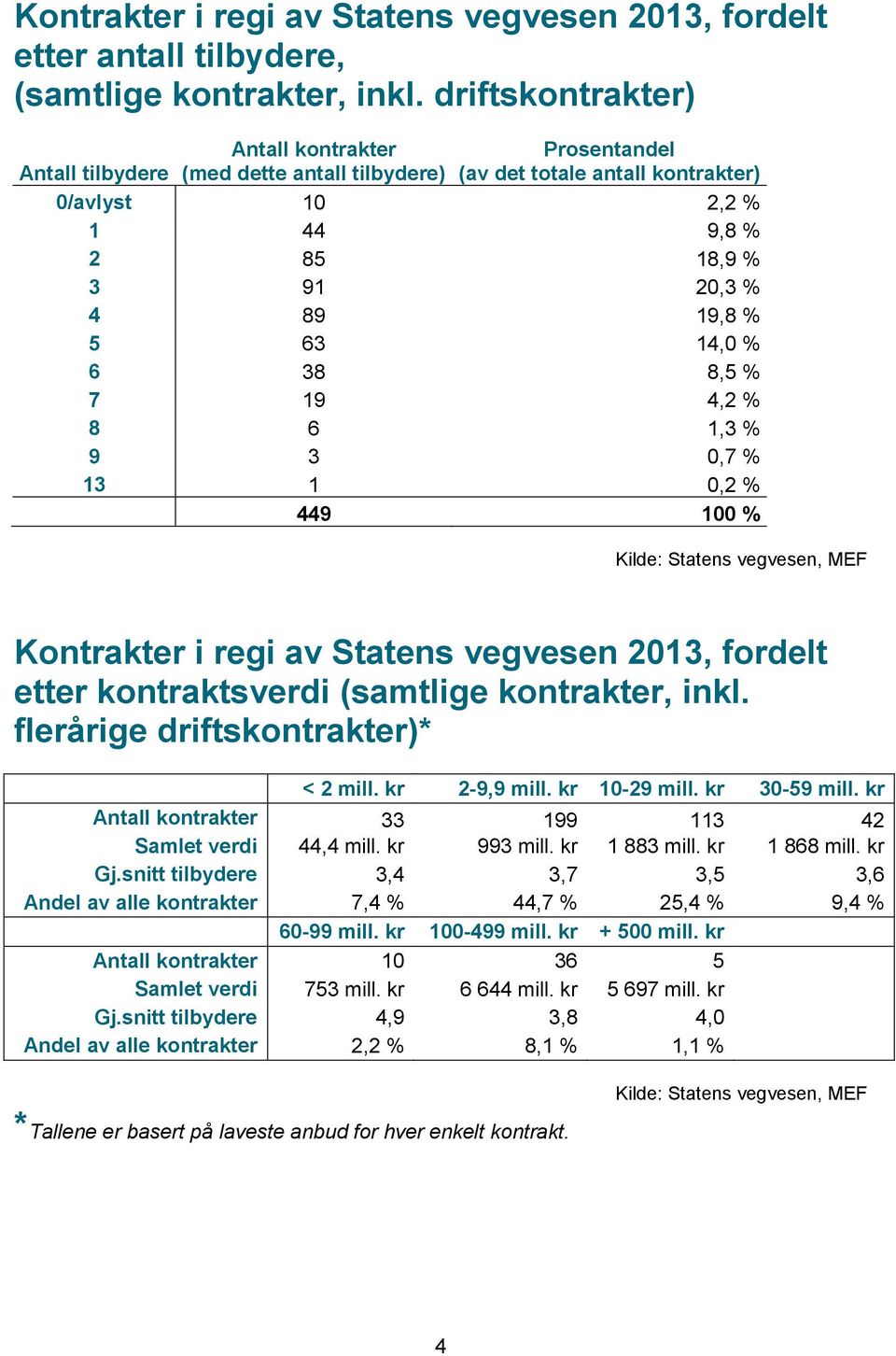 14,0 % 6 38 8,5 % 7 19 4,2 % 8 6 1,3 % 9 3 0,7 % 13 1 0,2 % 449 100 % Kontrakter i regi av Statens vegvesen 2013, fordelt etter kontraktsverdi (samtlige kontrakter, inkl.