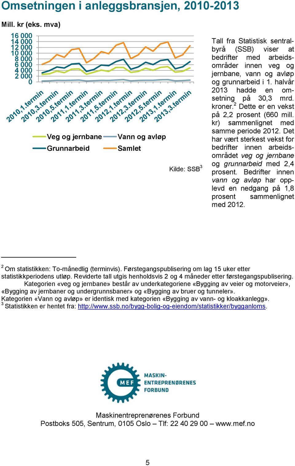 innen veg og jernbane, vann og avløp og grunnarbeid i 1. halvår 2013 hadde en omsetning på 30,3 mrd. kroner. 2 Dette er en vekst på 2,2 prosent (660 mill. kr) sammenlignet med samme periode 2012.