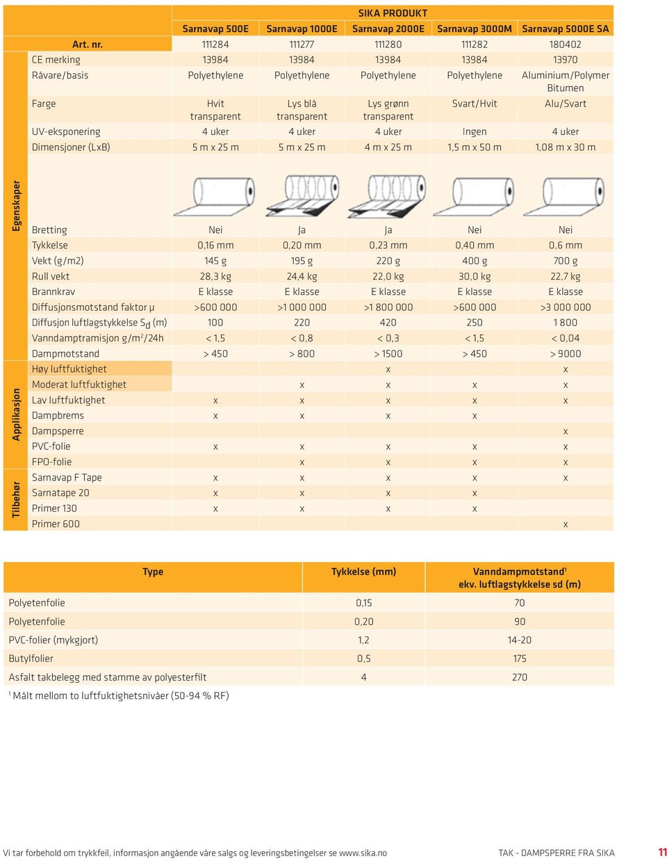 transparent Lys grønn transparent Svart/Hvit Alu/Svart UV-eksponering 4 uker 4 uker 4 uker Ingen 4 uker Dimensjoner (LxB) 5 m x 25 m 5 m x 25 m 4 m x 25 m 1,5 m x 50 m 1,08 m x 30 m Egenskaper