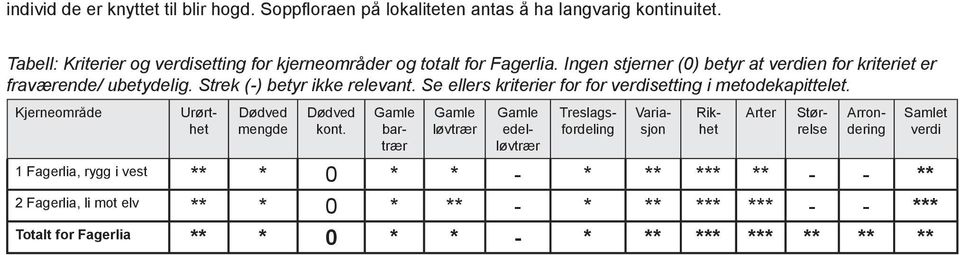 Strek (-) betyr ikke relevant. Se ellers kriterier for for verdisetting i metodekapittelet. Kjerneområde Urørthet Dødved mengde Dødved kont.