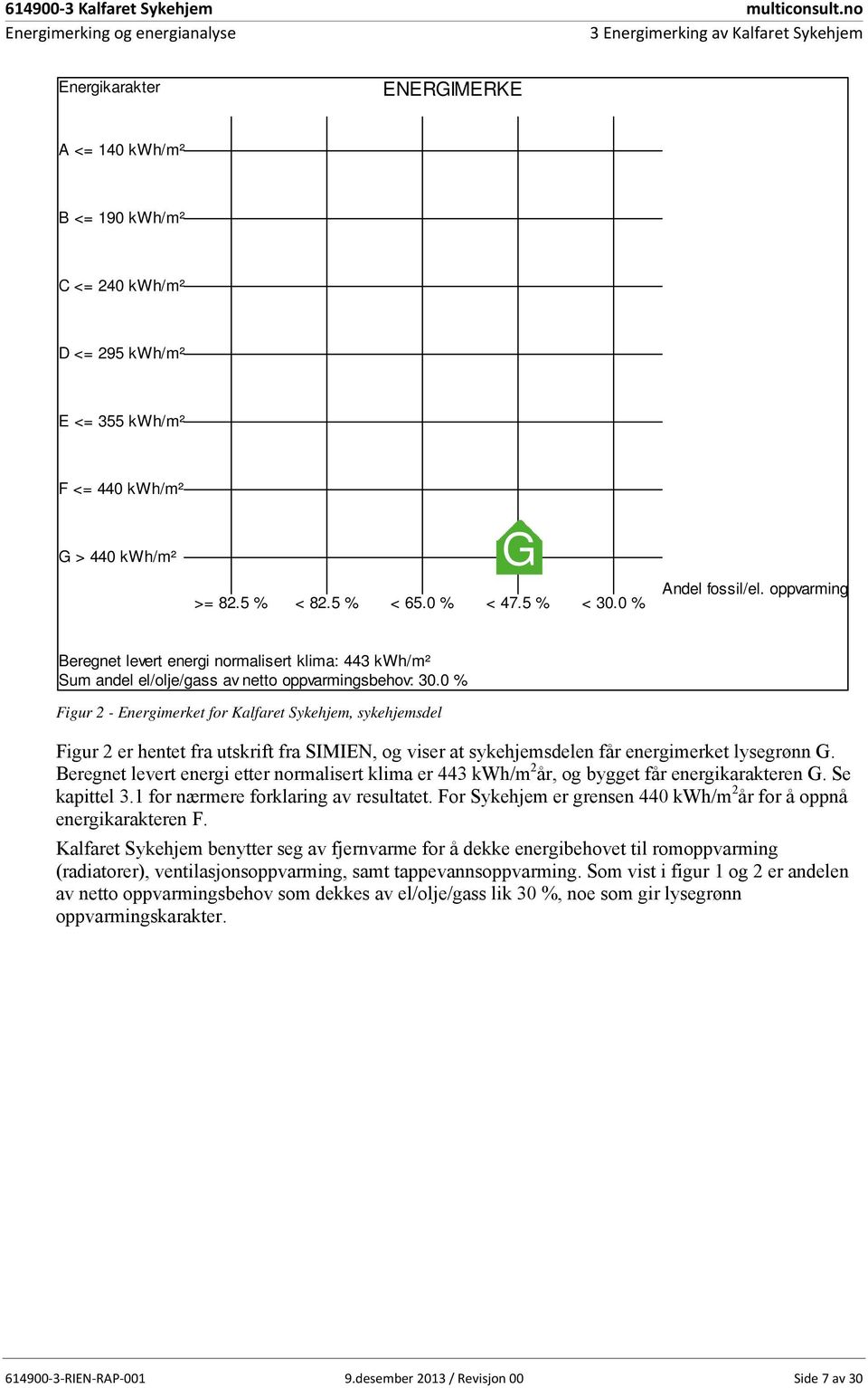 440 kwh/m² G >= 82.5 % < 82.5 % < 65.0 % < 47.5 % < 30.0 % Andel fossil/el. oppvarming Beregnet levert energi normalisert klima: 443 kwh/m² Sum andel el/olje/gass av netto oppvarmingsbehov: 30.