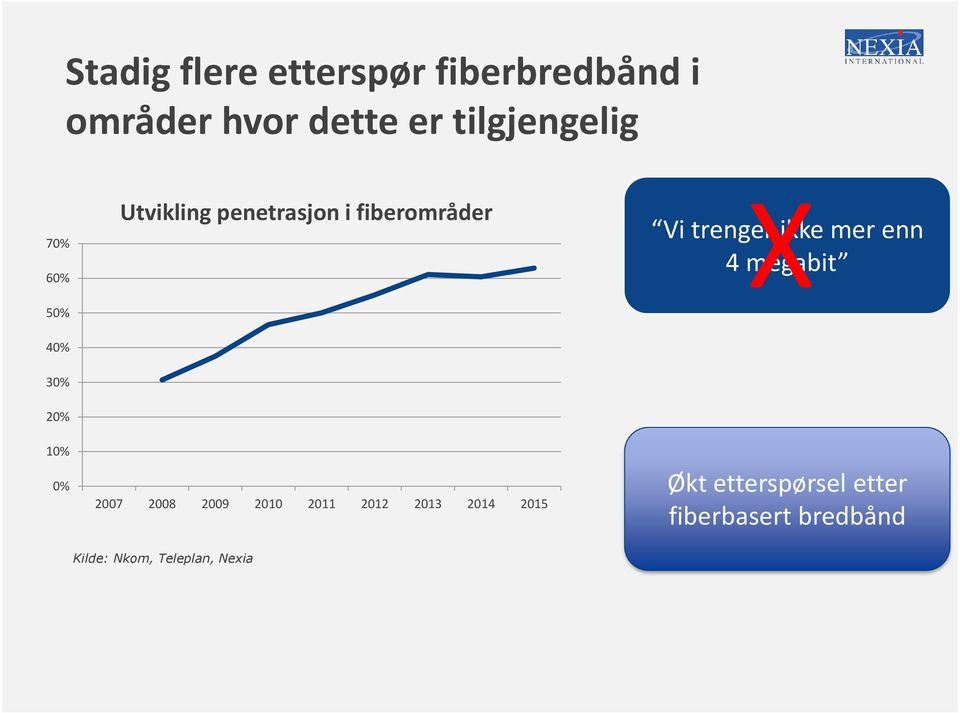 2008 2009 2010 2011 2012 2013 2014 2015 Kilde: Nkom, Teleplan, Nexia X Vi