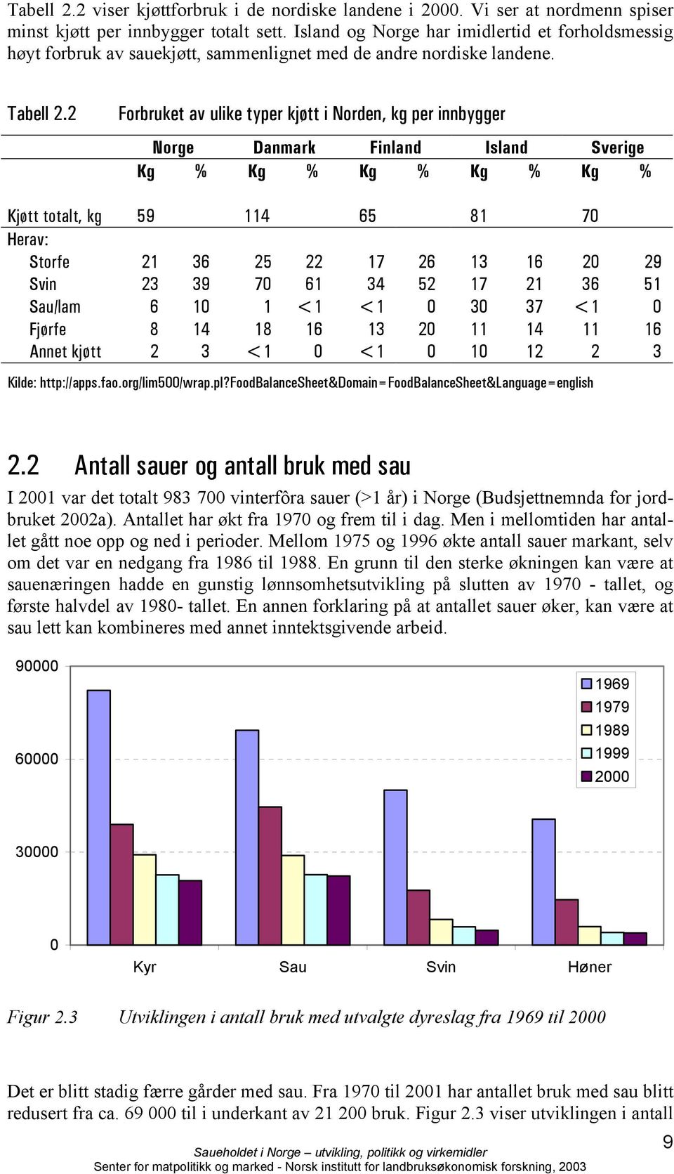 2 Forbruket av ulike typer kjøtt i Norden, kg per innbygger Norge Danmark Finland Island Sverige Kg % Kg % Kg % Kg % Kg % Kjøtt totalt, kg 59 114 65 81 70 Herav: Storfe 21 36 25 22 17 26 13 16 20 29