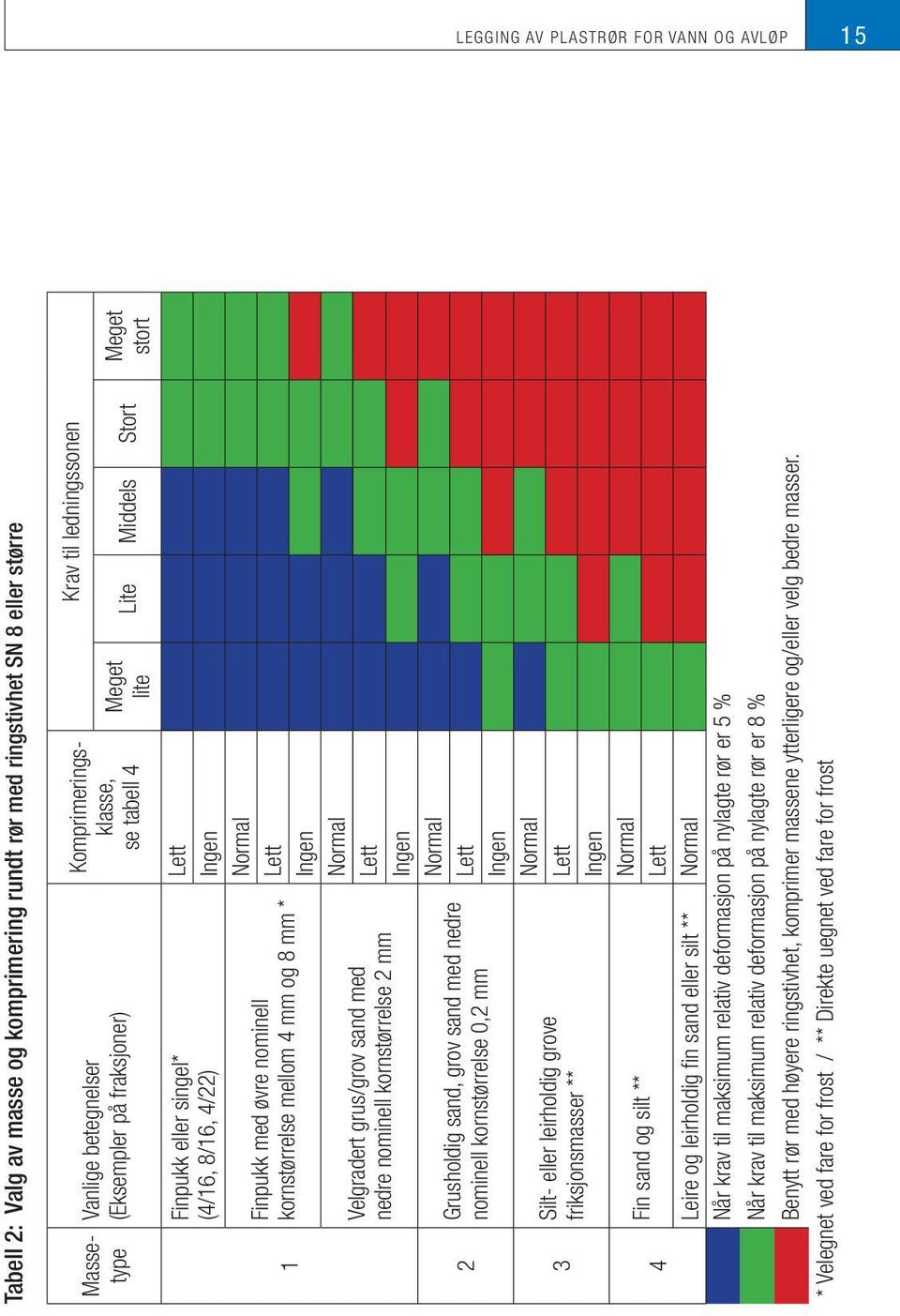kornstørrelse 0,2 mm Silt- eller leirholdig grove friksjonsmasser ** Fin sand og silt ** Massetype Komprimeringsklasse, se tabell 4 Lett Ingen Normal Lett Ingen Normal Lett Ingen Normal Lett Ingen