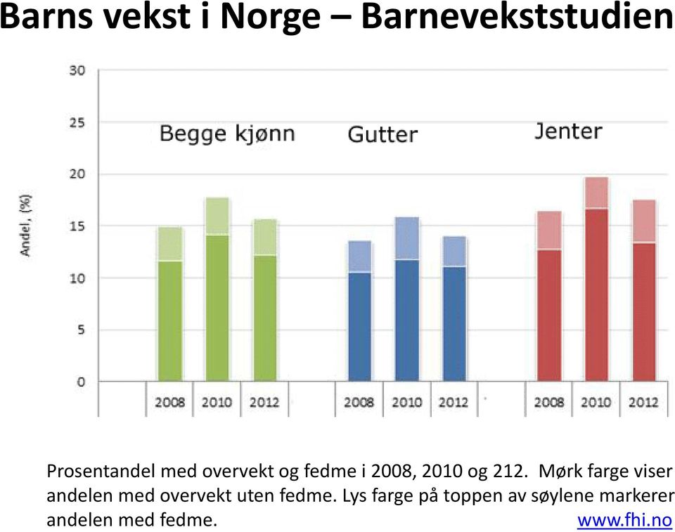 Mørk farge viser andelen med overvekt uten fedme.