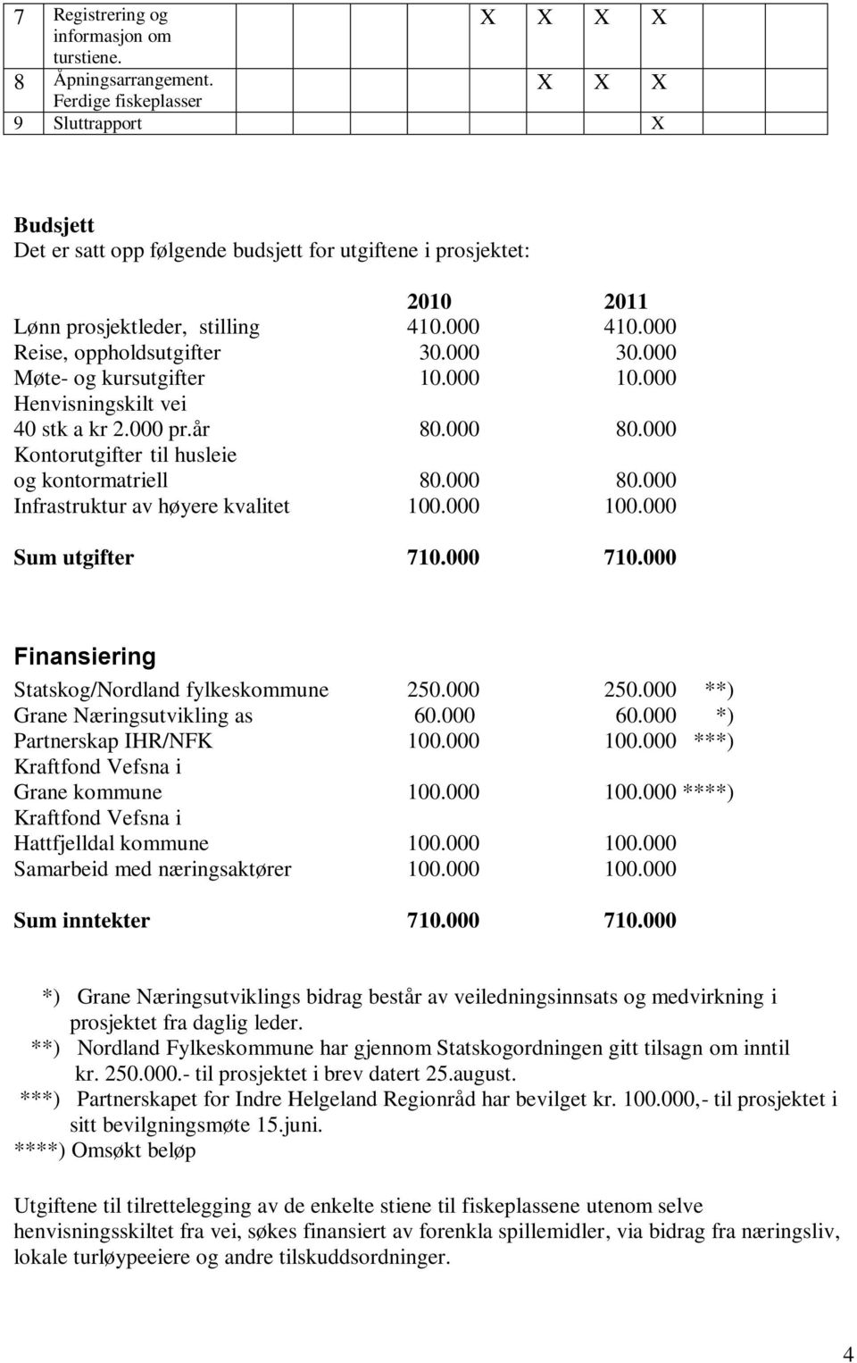 000 Møte- og kursutgifter 10.000 10.000 Henvisningskilt vei 40 stk a kr 2.000 pr.år 80.000 80.000 Kontorutgifter til husleie og kontormatriell 80.000 80.000 Infrastruktur av høyere kvalitet 100.