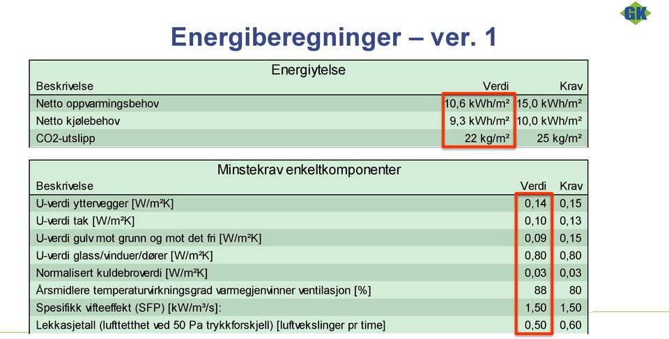 Minstekrav enkeltkomponenter Beskrivelse Verdi Krav U-verdi yttervegger [W/m²K] 0,14 0,15 U-verdi tak [W/m²K] 0,10 0,13 U-verdi gulv mot grunn og mot det fri