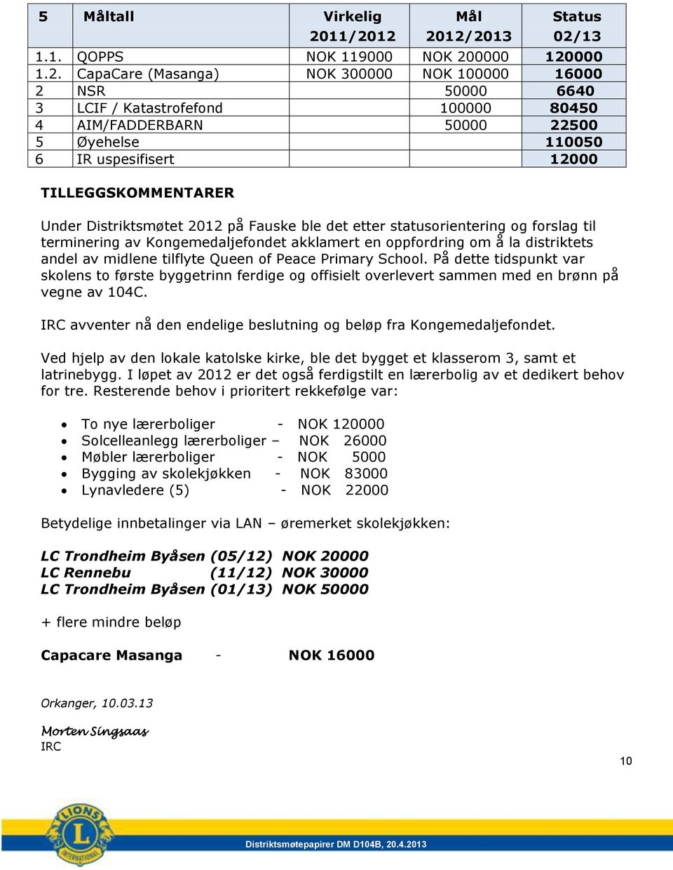 50000 22500 5 Øyehelse 110050 6 IR uspesifisert 12000 TILLEGGSKOMMENTARER Under Distriktsmøtet 2012 på Fauske ble det etter statusorientering og forslag til terminering av Kongemedaljefondet