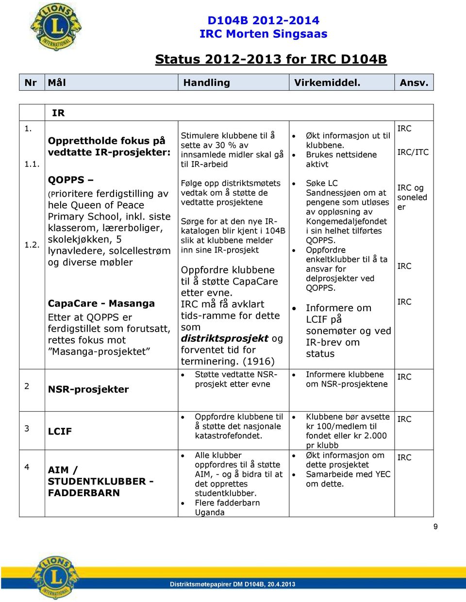 siste klasserom, lærerboliger, skolekjøkken, 5 lynavledere, solcellestrøm og diverse møbler CapaCare - Masanga Etter at QOPPS er ferdigstillet som forutsatt, rettes fokus mot Masanga-prosjektet 2