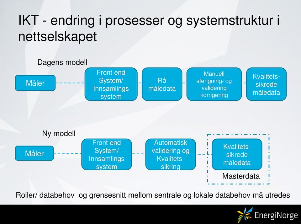 Måler Ny modell Front end System/ Innsamlings system Automatisk validering og Kvalitetssikring