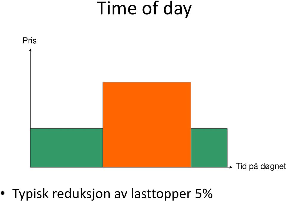 døgnet Typisk