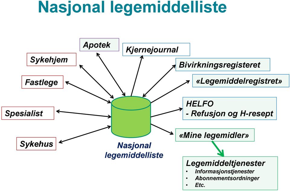 Refusjon og H-resept Sykehus Nasjonal legemiddelliste «Mine