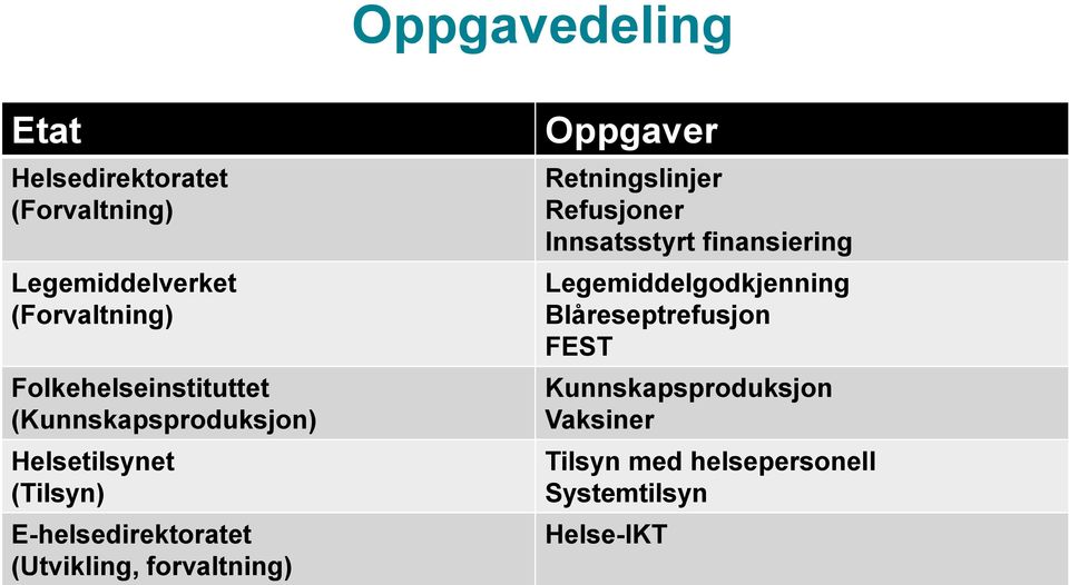 (Utvikling, forvaltning) Oppgaver Retningslinjer Refusjoner Innsatsstyrt finansiering