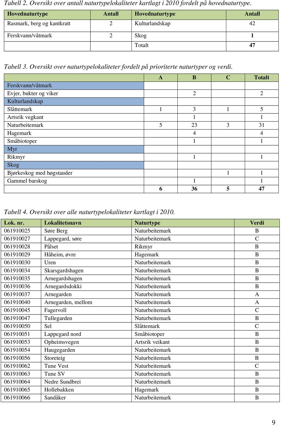 Oversikt over naturtypelokaliteter fordelt på prioriterte naturtyper og verdi.