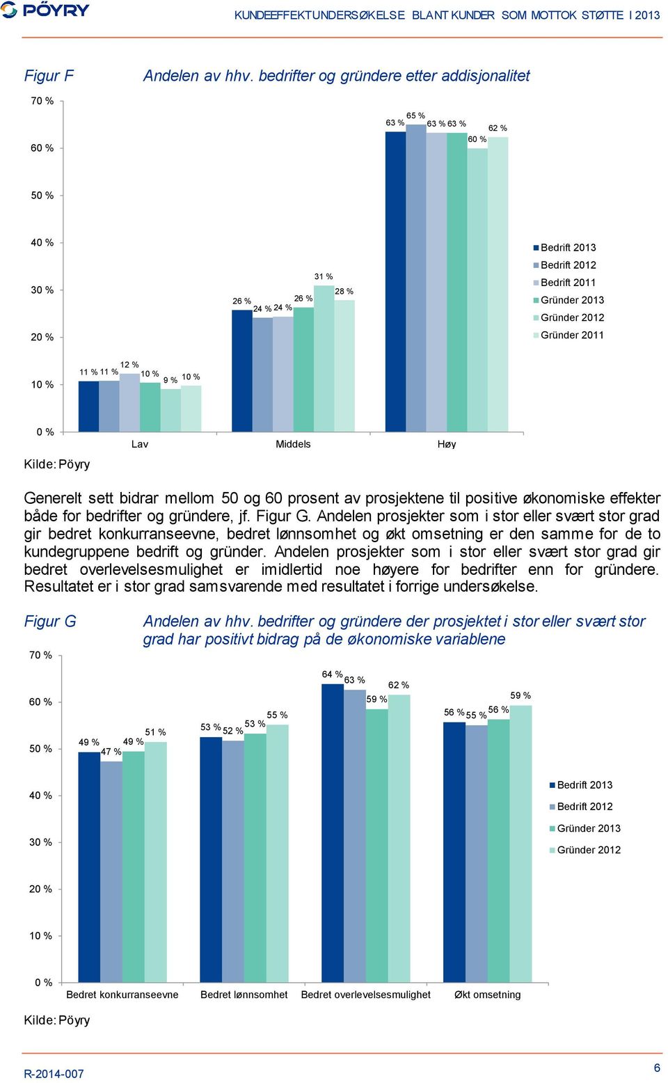 2011 10 % 12 % 11 % 11 % 10 % 9 % 10 % 0 % Lav Middels Høy Generelt sett bidrar mellom 50 og 60 prosent av prosjektene til positive økonomiske effekter både for bedrifter og gründere, jf. Figur G.