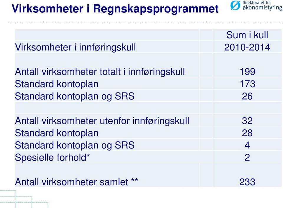 Standard kontoplan og SRS 26 Antall virksomheter utenfor innføringskull 32 Standard