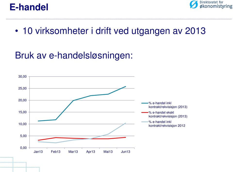 kontrakt/rekvisisjon (2013) % e-handel ekskl kontrakt/rekvisisjon