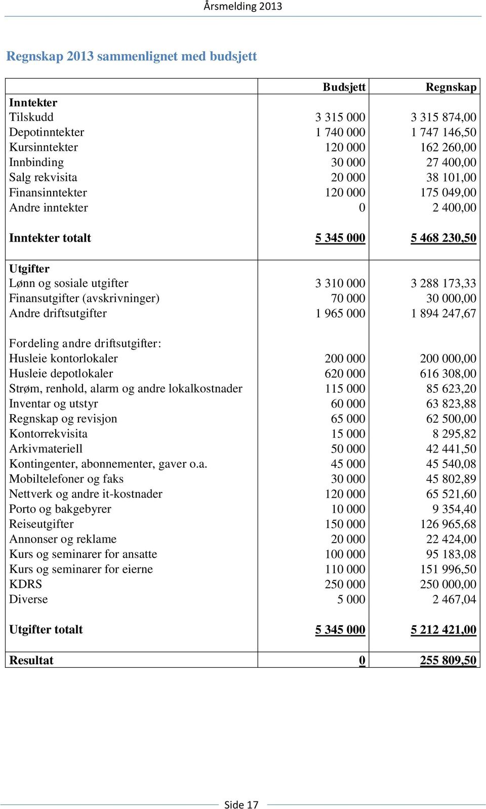 Finansutgifter (avskrivninger) 70 000 30 000,00 Andre driftsutgifter 1 965 000 1 894 247,67 Fordeling andre driftsutgifter: Husleie kontorlokaler 200 000 200 000,00 Husleie depotlokaler 620 000 616