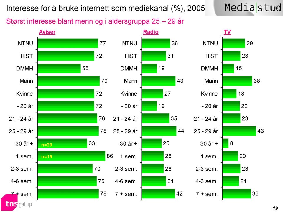 Kvinne 7 Kvinne 1-0 år 7-0 år 1-0 år 1 - år 7 1 - år 1 - år - år 7 - år - år 0 år + n= 0 år + 0 år + 1