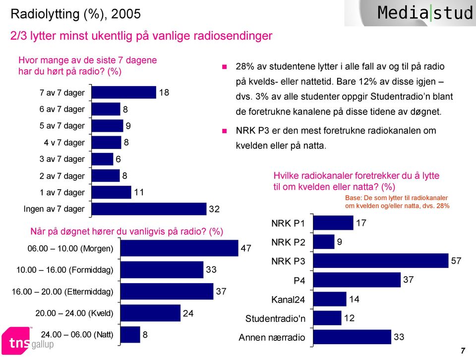 % av alle studenter oppgir Studentradio n blant de foretrukne kanalene på disse tidene av døgnet. NRK P er den mest foretrukne radiokanalen om kvelden eller på natta.