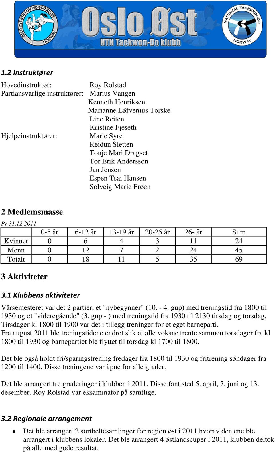 2011 0-5 år 6-12 år 13-19 år 20-25 år 26- år Sum Kvinner 0 6 4 3 11 24 Menn 0 12 7 2 24 45 Totalt 0 18 11 5 35 69 3 Aktiviteter 3.