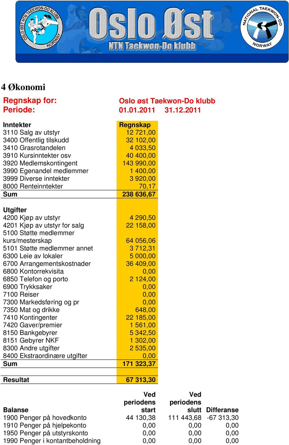 medlemmer 1 400,00 3999 Diverse inntekter 3 920,00 8000 Renteinntekter 70,17 Sum 238 636,67 Utgifter 4200 Kjøp av utstyr 4 290,50 4201 Kjøp av utstyr for salg 22 158,00 5100 Støtte medlemmer