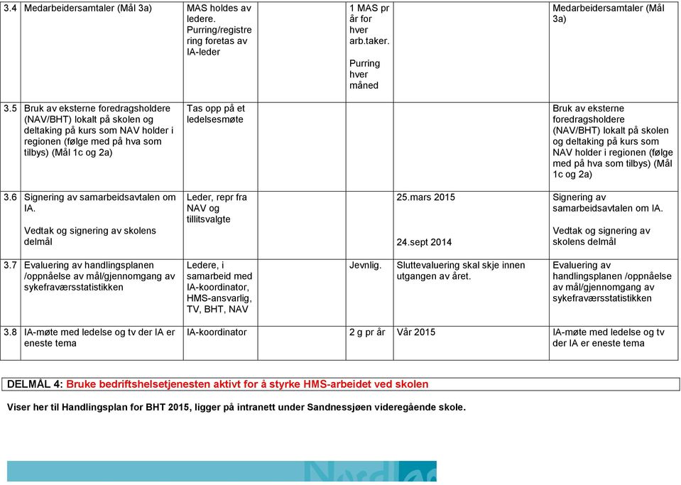 foredragsholdere (NAV/BHT) lokalt på skolen og deltaking på kurs som NAV holder i regionen (følge med på hva som tilbys) (Mål 1c og 2a) 3.6 Signering av samarbeidsavtalen om IA.