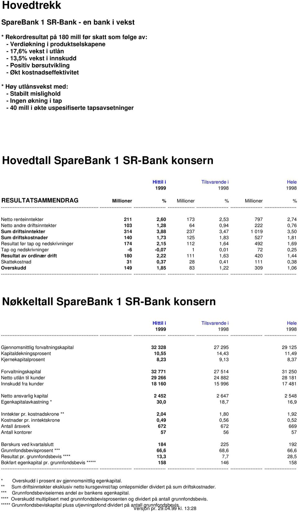 Tilsvarende i Hele 1999 1998 1998 RESULTATSAMMENDRAG Millioner % Millioner % Millioner % ---------------------------------------------------------- ------------------- -------------------