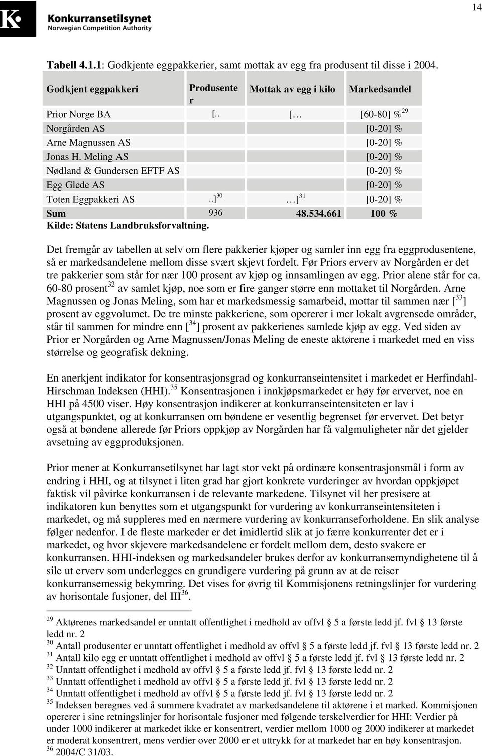 .] 30 ] 31 [0-20] % Sum 936 48.534.661 100 % Kilde: Statens Landbruksforvaltning.