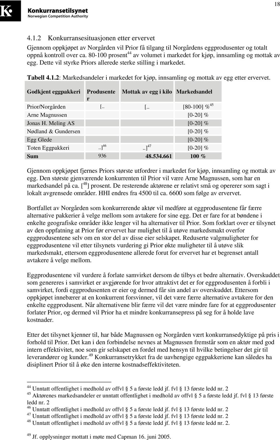 Godkjent eggpakkeri Produsente Mottak av egg i kilo Markedsandel r Prior/Norgården [.. [.. [80-100] % 45 Arne Magnussen [0-20] % Jonas H.