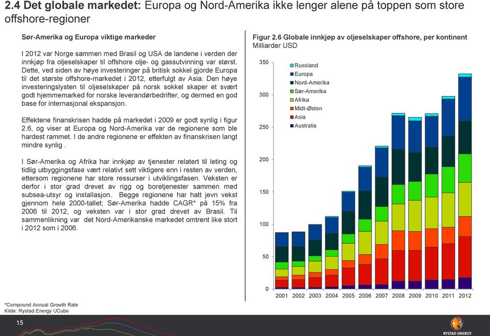 Dette, ved siden av høye investeringer på britisk sokkel gjorde Europa til det største offshore-markedet i 2012, etterfulgt av Asia.