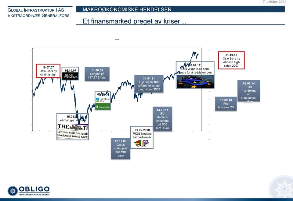 09 Gresk statsgjeld 300 mrd. euro 01.02.2010 PIGS landene får problemer 14.02.11 EU etablerer krisefond på 500 mrd. euro 26.07.