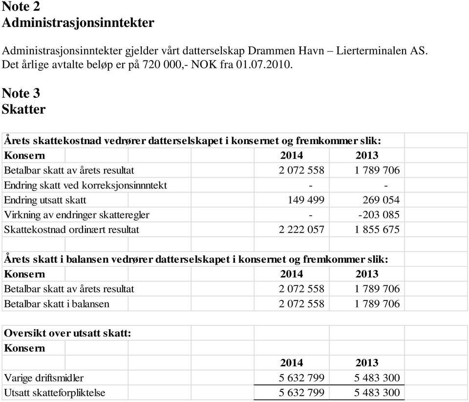 Endring utsatt skatt 149 499 269 054 Virkning av endringer skatteregler - -203 085 Skattekostnad ordinært resultat 2 222 057 1 855 675 Årets skatt i balansen vedrører datterselskapet i konsernet og