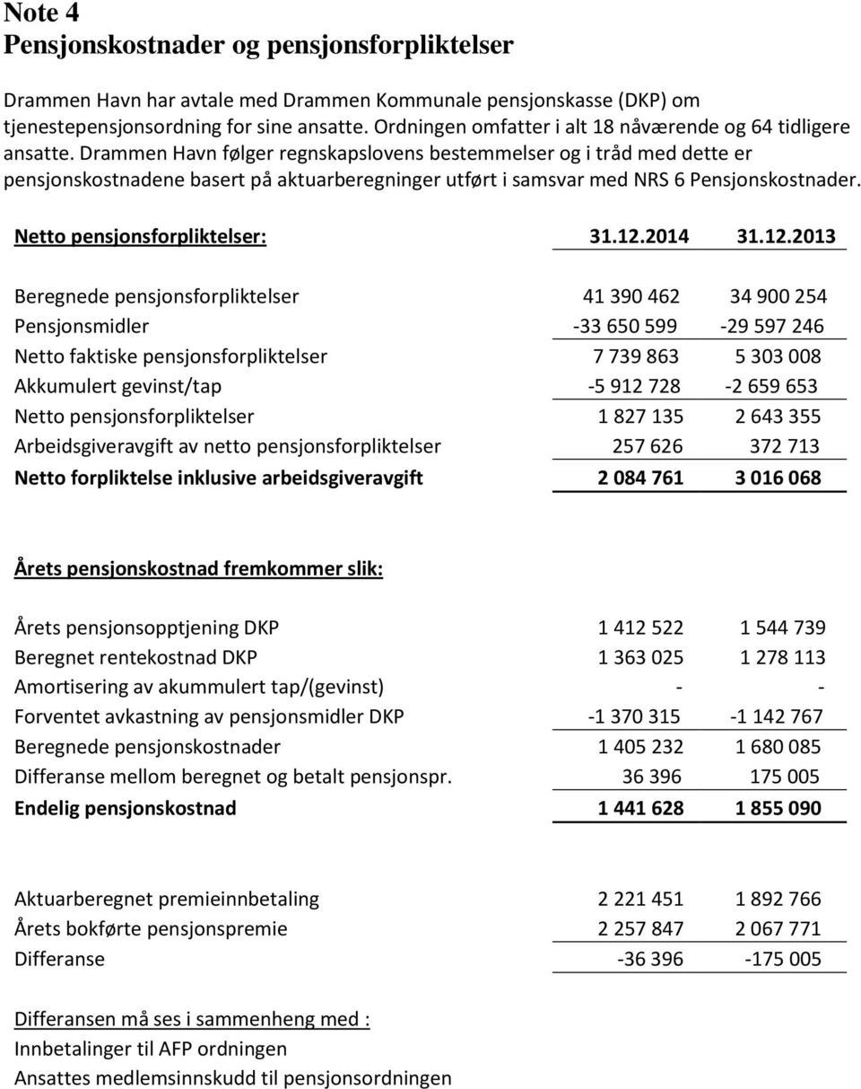 Drammen Havn følger regnskapslovens bestemmelser og i tråd med dette er pensjonskostnadene basert på aktuarberegninger utført i samsvar med NRS 6 Pensjonskostnader. Netto pensjonsforpliktelser: 31.12.