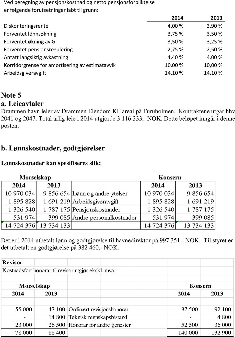14,10 % 14,10 % Note 5 a. Leieavtaler Drammen havn leier av Drammen Eiendom KF areal på Furuholmen. Kontraktene utgår hhv 2041 og 2047. Total årlig leie i 2014 utgjorde 3 116 333,- NOK.