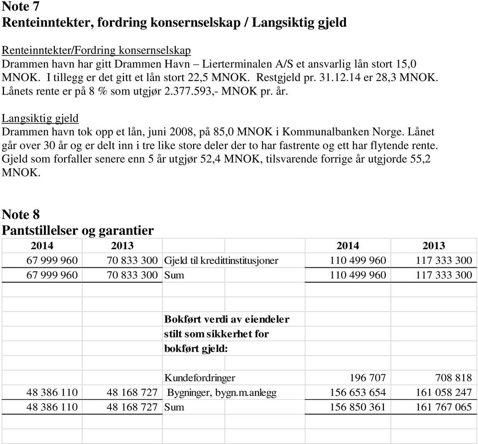 Langsiktig gjeld Drammen havn tok opp et lån, juni 2008, på 85,0 MNOK i Kommunalbanken Norge. Lånet går over 30 år og er delt inn i tre like store deler der to har fastrente og ett har flytende rente.
