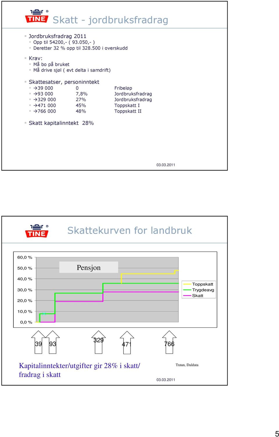 Jordbruksfradrag 329 000 27% Jordbruksfradrag 471 000 45% Toppskatt I 766 000 48% Toppskatt II Skatt kapitalinntekt 28% Skattekurven for