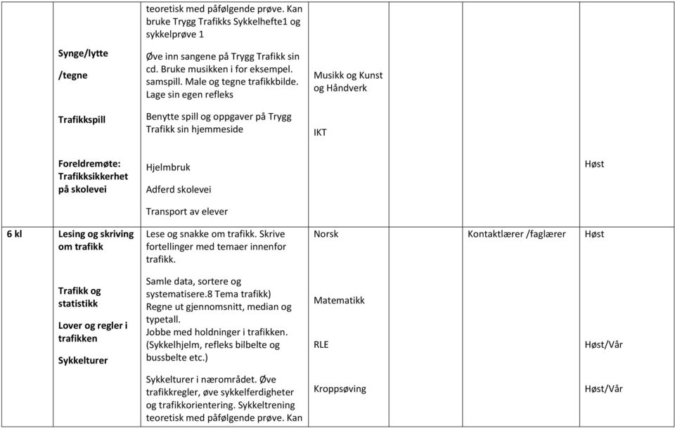 Lage sin egen refleks Benytte spill og oppgaver på Trygg Trafikk sin hjemmeside Musikk og Kunst og Håndverk IKT Foreldremøte: Trafikksikkerhet på skolevei Hjelmbruk Adferd skolevei Transport av