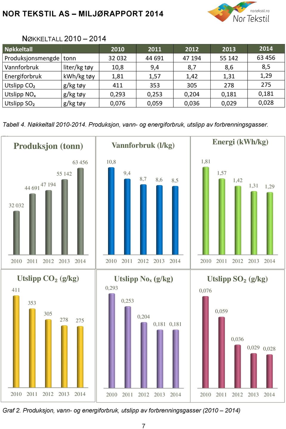 Produksjon, vann- og energiforbruk, utslipp av forbrenningsgasser.