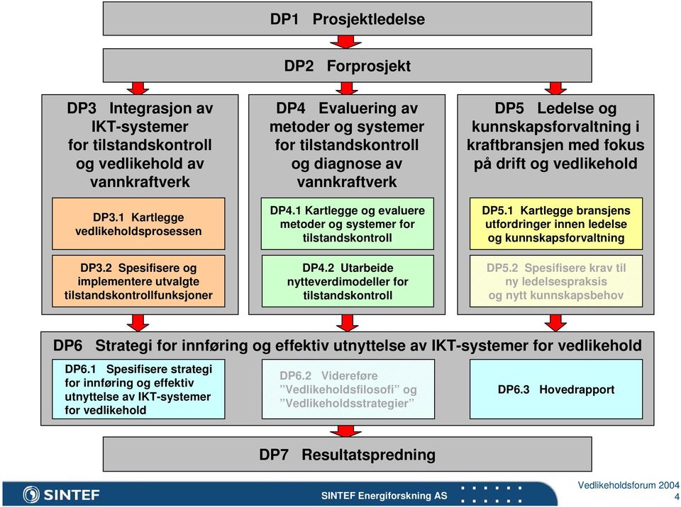 1 Kartlegge og evaluere metoder og systemer for tilstandskontroll DP4.