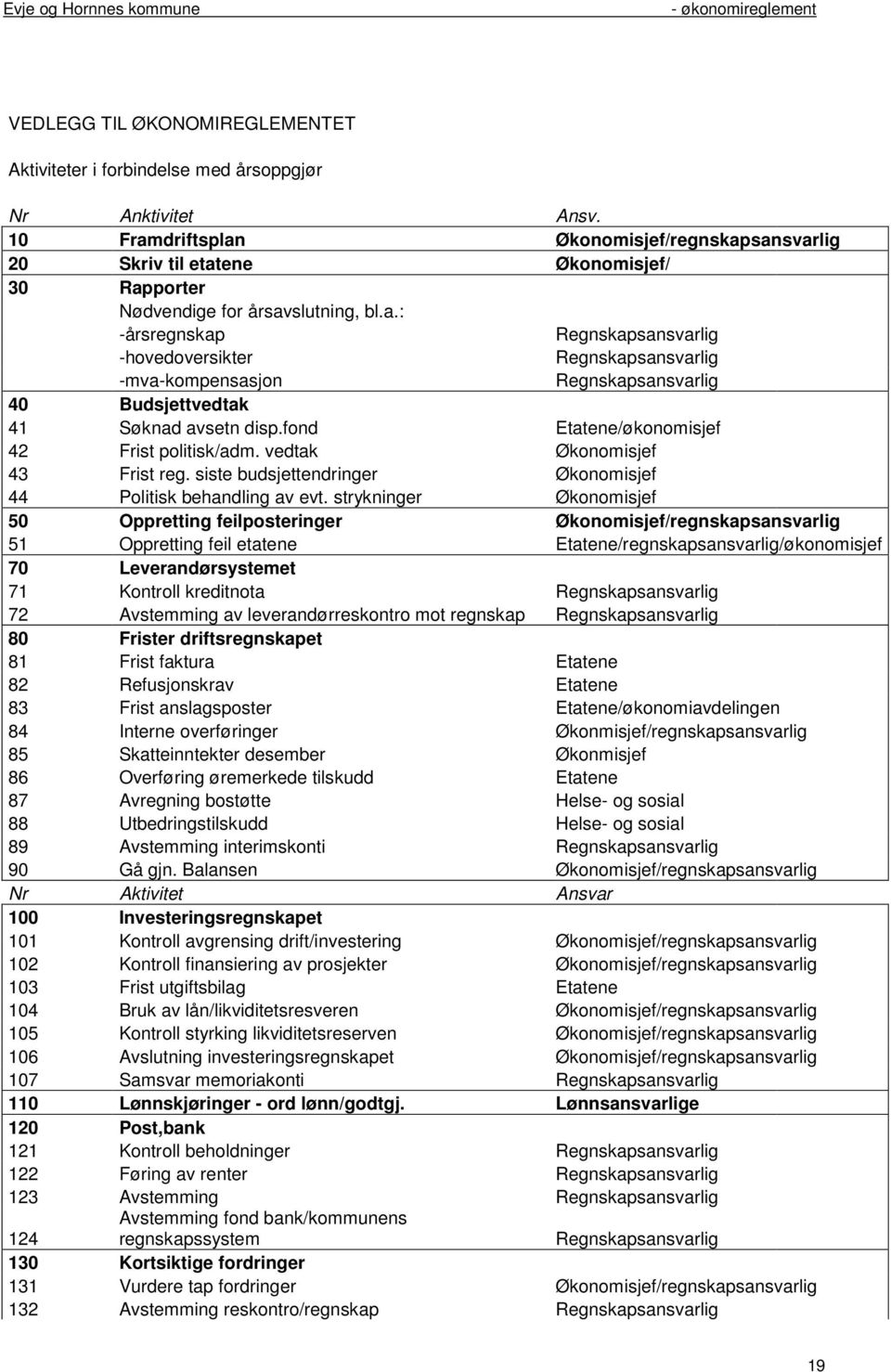 fond Etatene/økonomisjef 42 Frist politisk/adm. vedtak Økonomisjef 43 Frist reg. siste budsjettendringer Økonomisjef 44 Politisk behandling av evt.