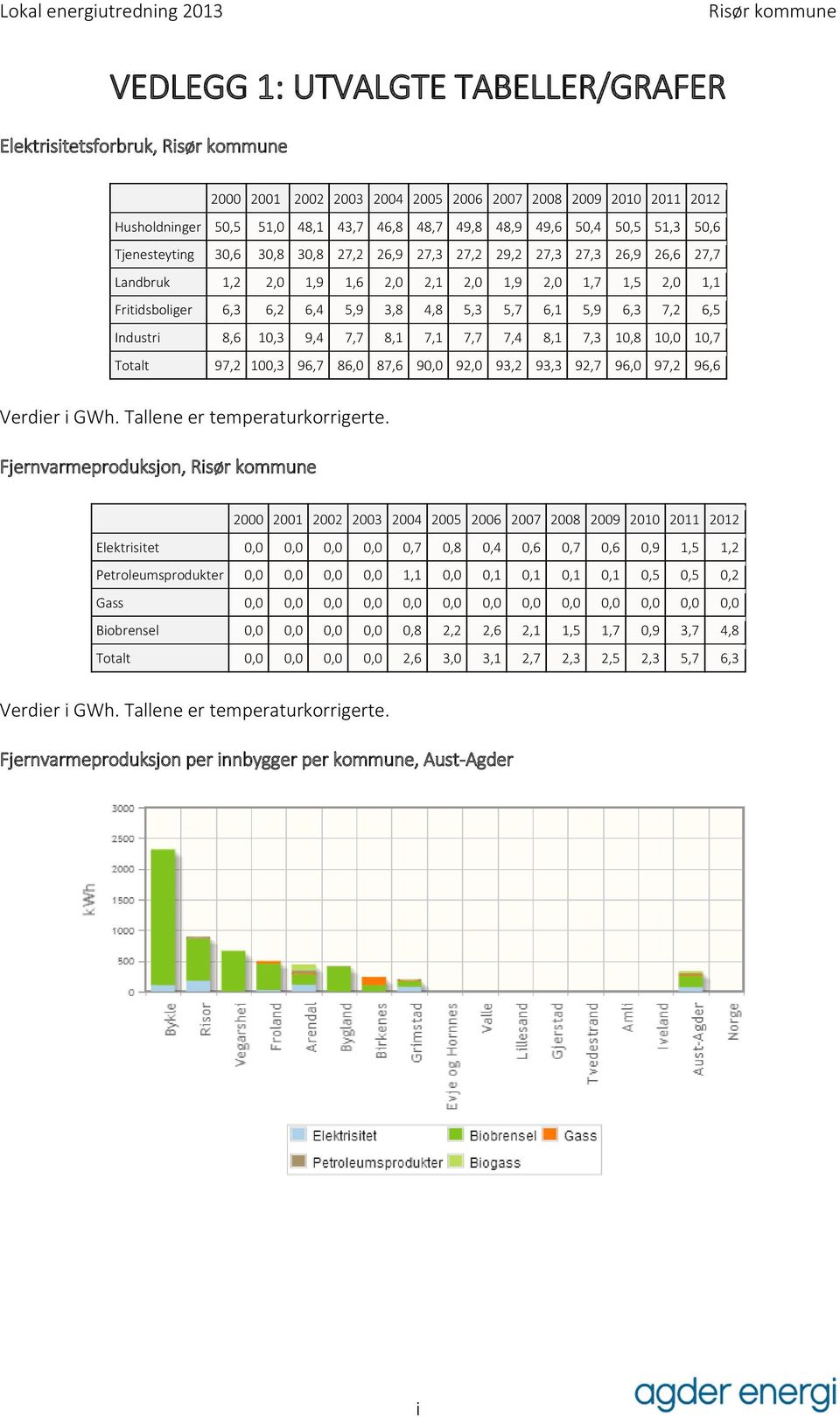 6,3 7,2 6,5 Industri 8,6 10,3 9,4 7,7 8,1 7,1 7,7 7,4 8,1 7,3 10,8 10,0 10,7 Totalt 97,2 100,3 96,7 86,0 87,6 90,0 92,0 93,2 93,3 92,7 96,0 97,2 96,6 Verdier i GWh. Tallene er temperaturkorrigerte.