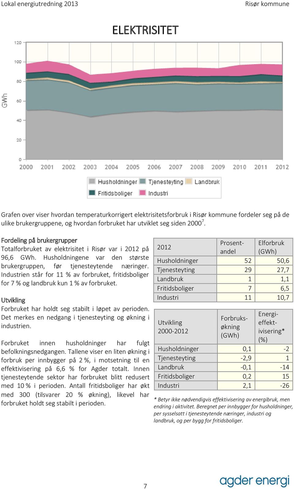 Industrien står for 11 % av forbruket, fritidsboliger for 7 % og landbruk kun 1 % av forbruket. Utvikling Forbruket har holdt seg stabilt i løpet av perioden.